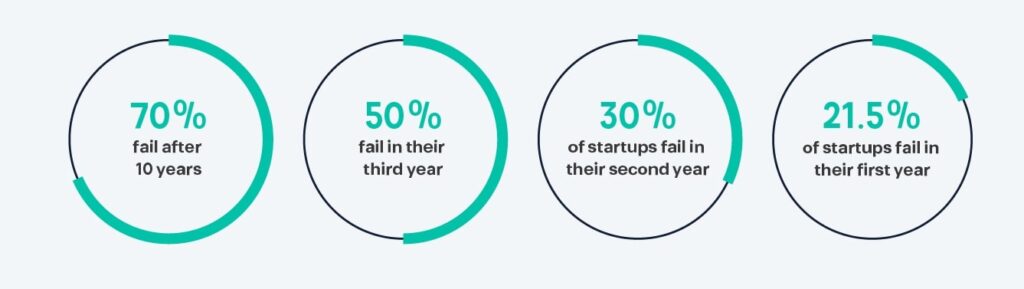 Why Your Startup Will Mostly Fail